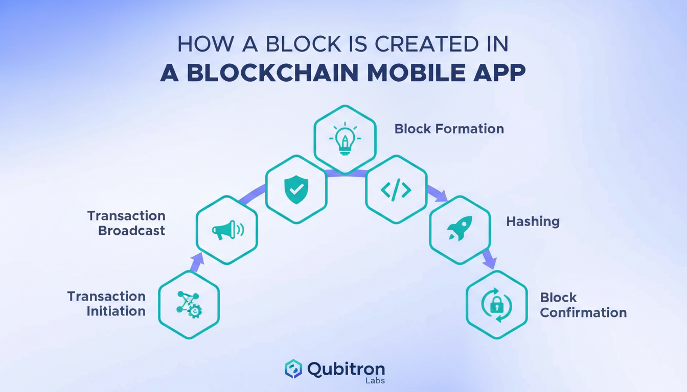 how-a-block-is-created-in-a-blockchain-mobile-app.png